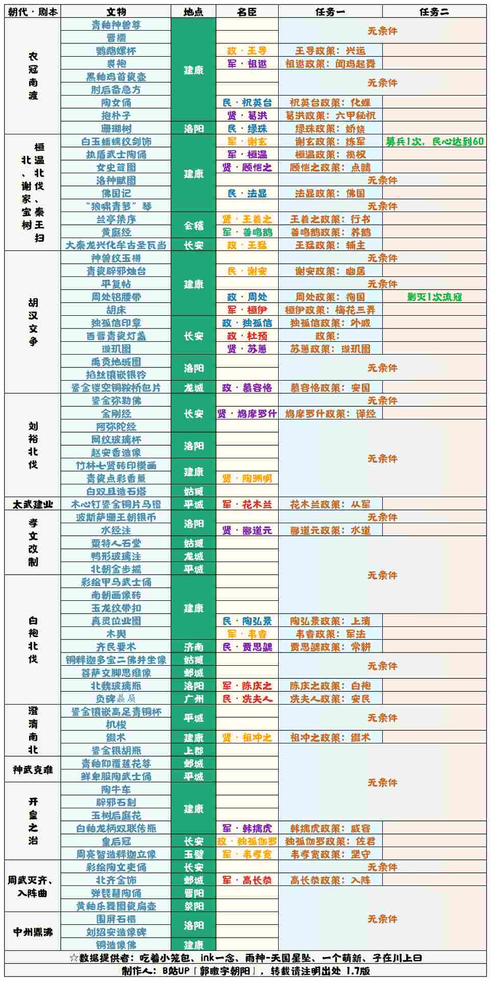 无悔华夏【无悔华夏】魏晋南北朝文物表 1.7