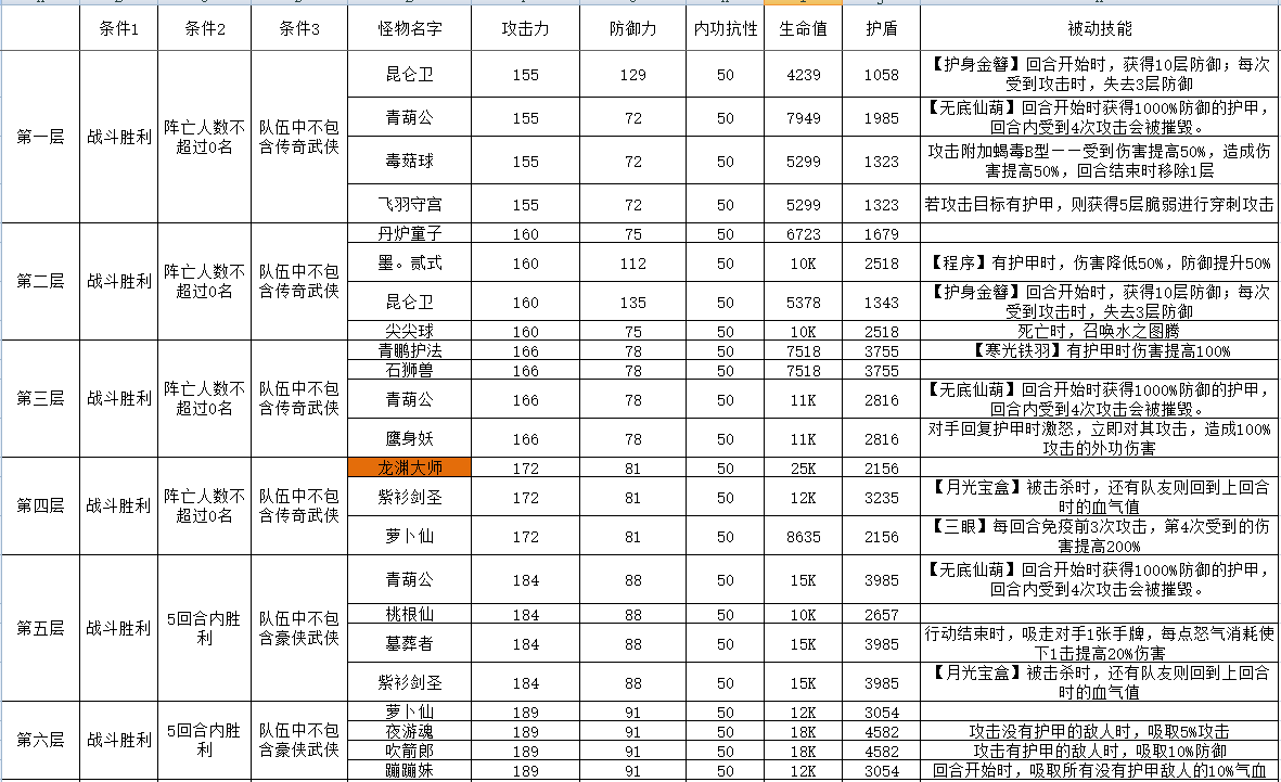 古今2-风起蓬莱攻擂三星条件、怪物属性及技能一览表（11月17日-11月23日）