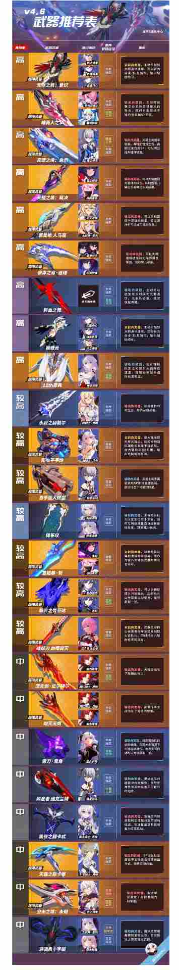 崩坏3武器推荐表丨看看有哪把武器是你还没